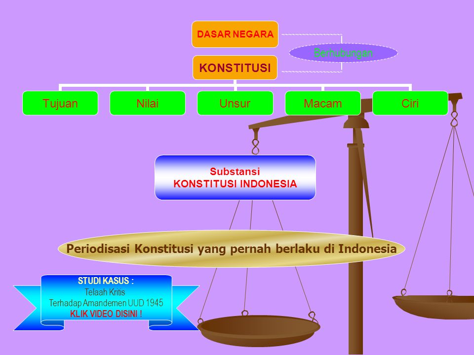 Periodisasi Konstitusi yang pernah berlaku di Indonesia