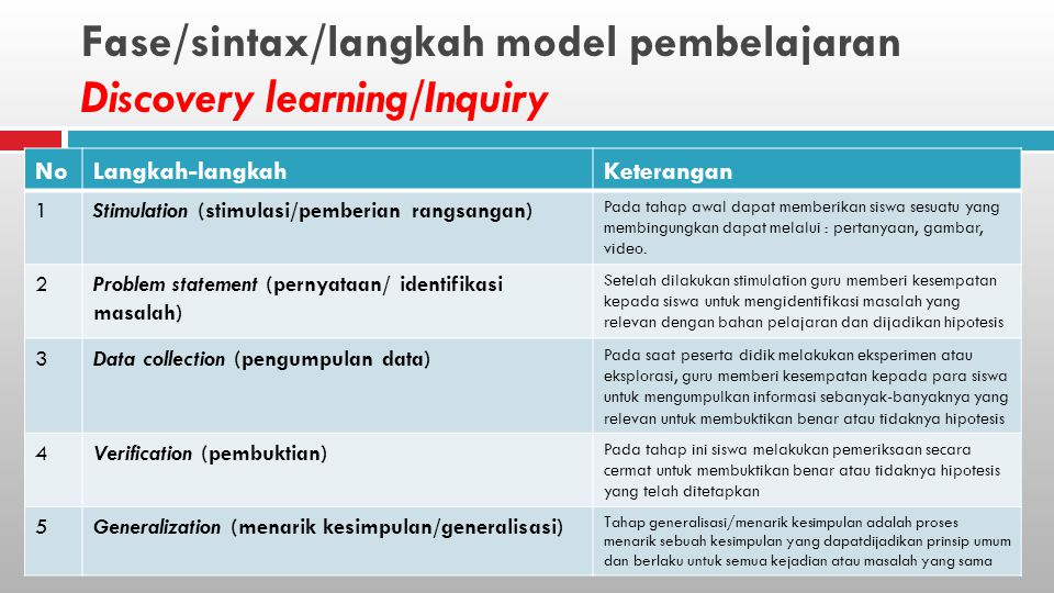 Langkah Langkah Model Pembelajaran Discovery Learning Seputar Model