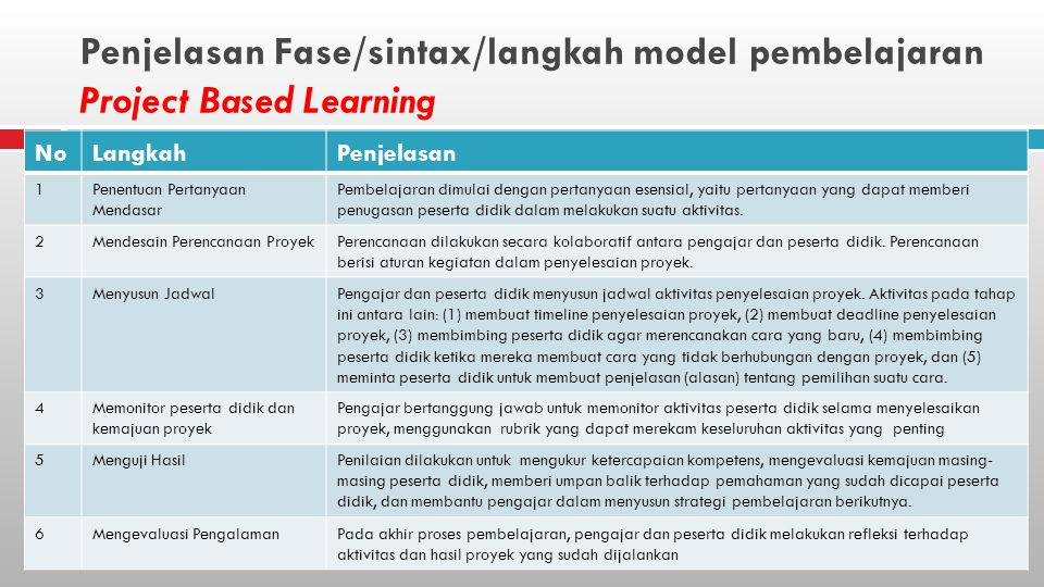 Syntax Model Pembelajaran Project Based Learning - Seputar Model