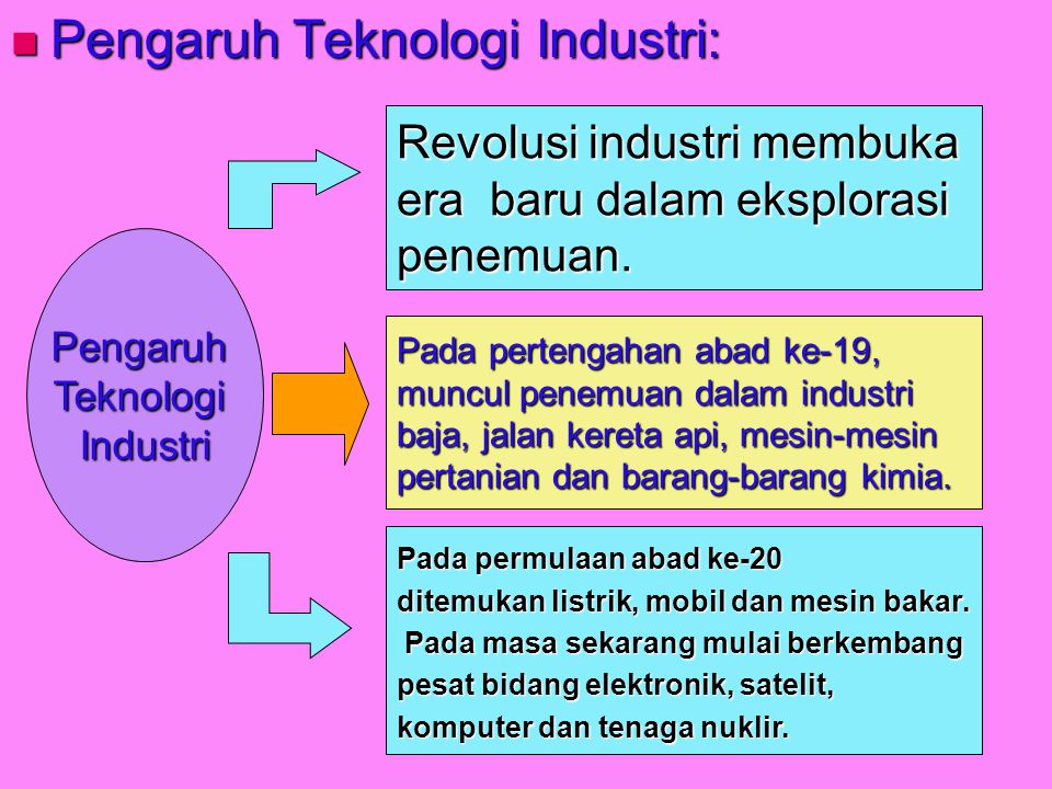 Pengaruh Teknologi Industri: