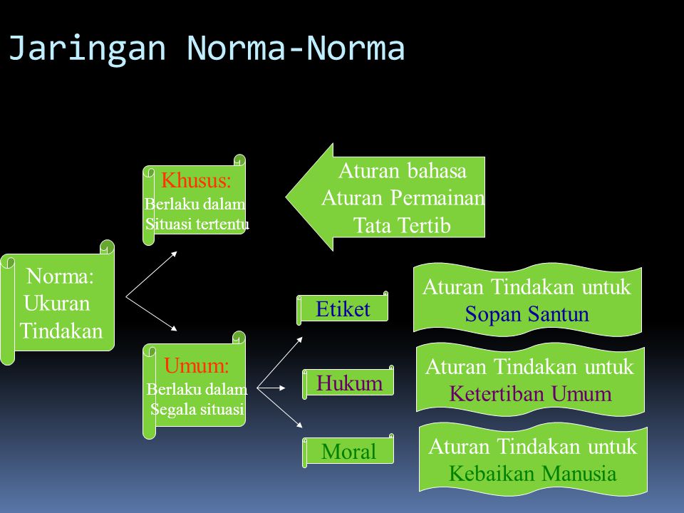 Jaringan Norma-Norma Aturan bahasa Khusus: Aturan Permainan