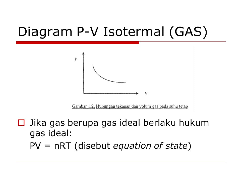 Diagram P-V Isotermal (GAS)