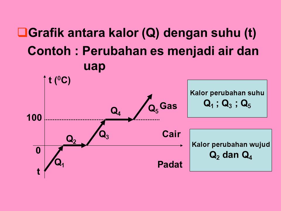 Grafik antara kalor (Q) dengan suhu (t)