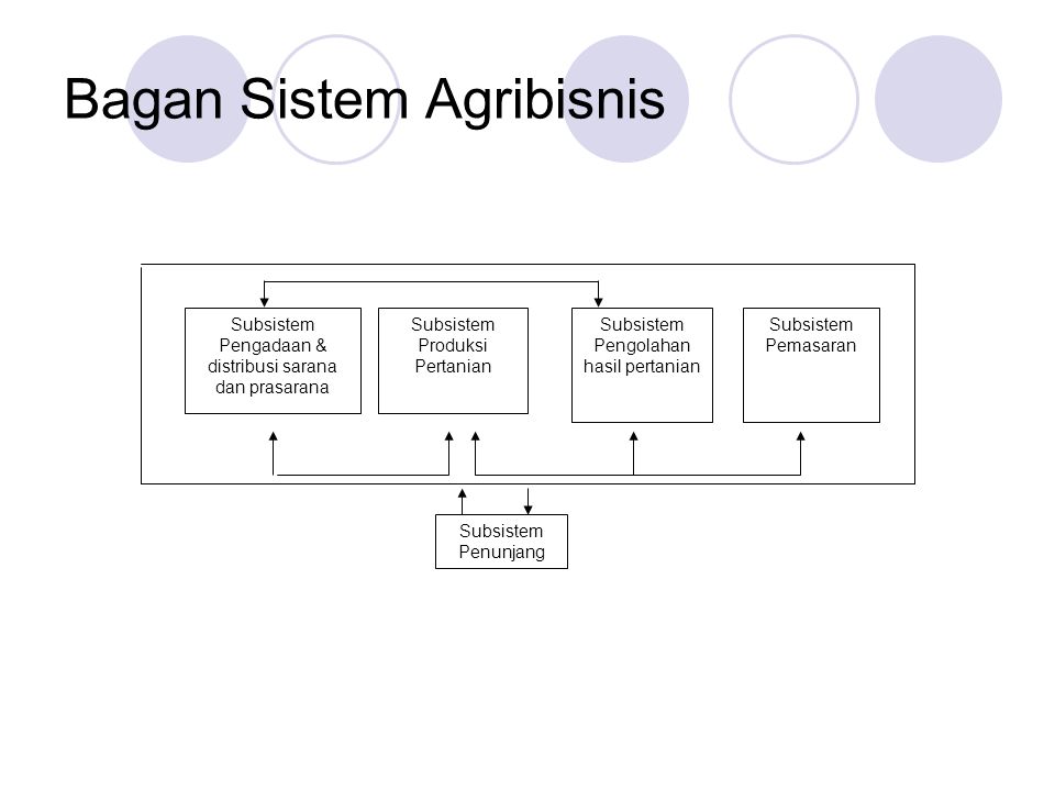 Bagan Sistem Agribisnis