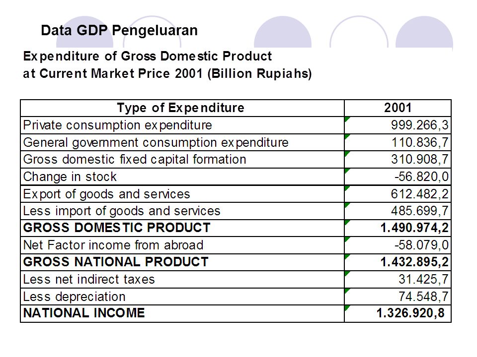 Data GDP Pengeluaran