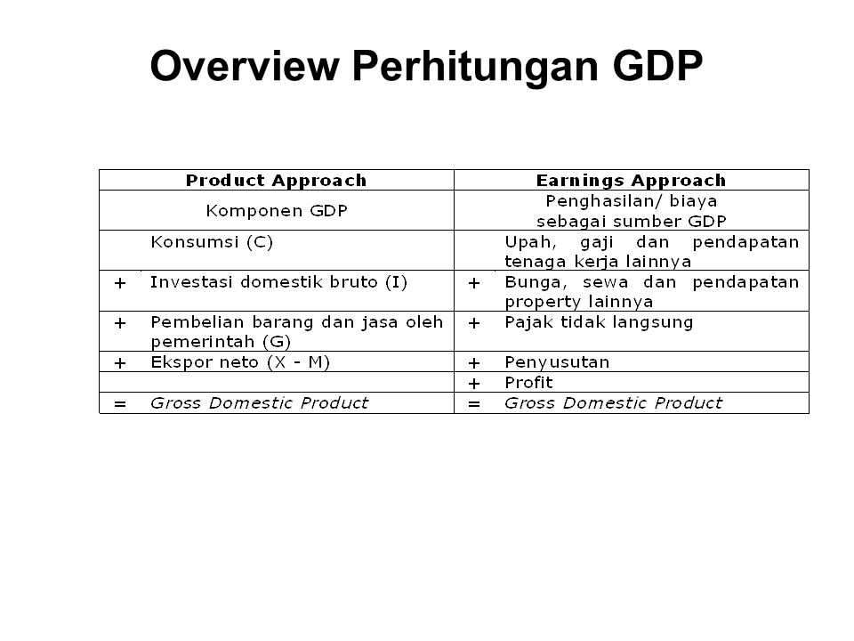Overview Perhitungan GDP