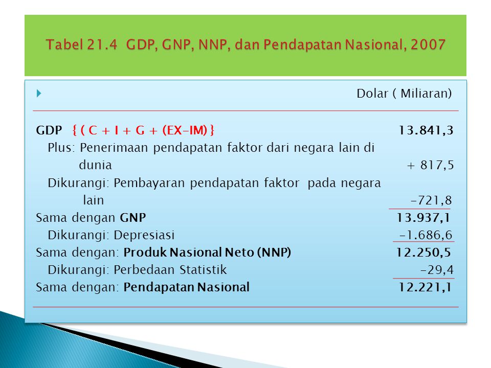 Tabel 21.4 GDP, GNP, NNP, dan Pendapatan Nasional, 2007