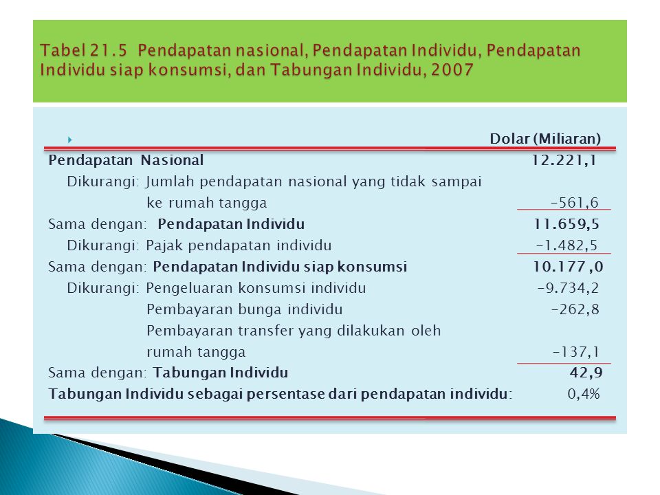 Tabel 21.5 Pendapatan nasional, Pendapatan Individu, Pendapatan Individu siap konsumsi, dan Tabungan Individu, 2007