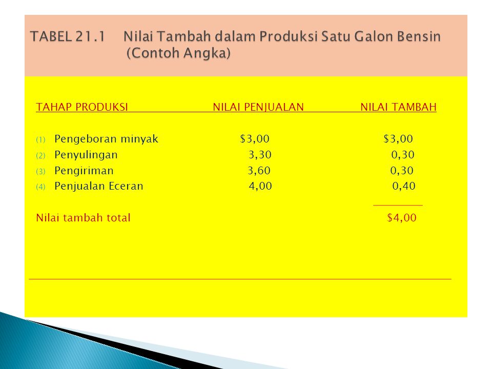 TABEL 21.1 Nilai Tambah dalam Produksi Satu Galon Bensin (Contoh Angka)