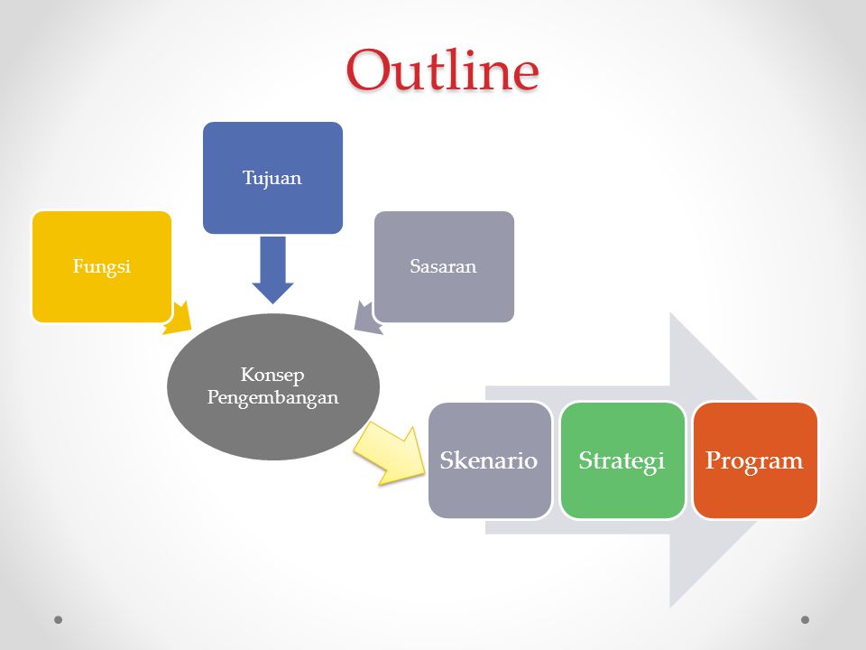 Outline Skenario Strategi Program Konsep Pengembangan Fungsi Tujuan