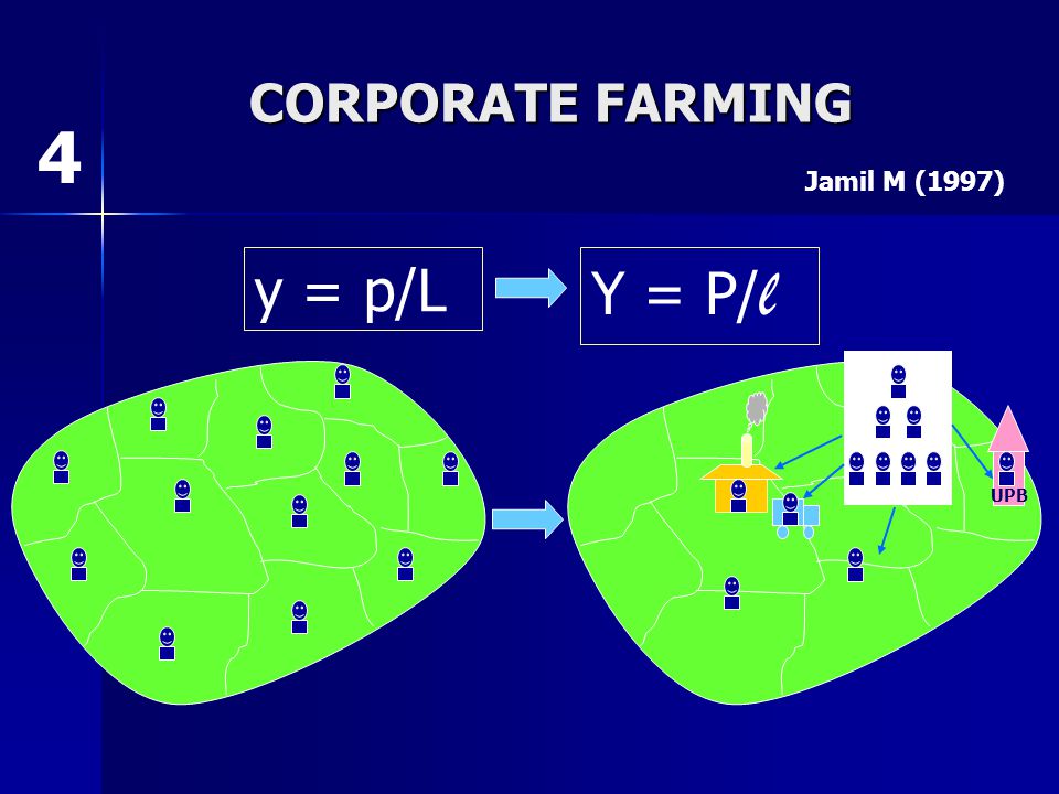 CORPORATE FARMING 4 Jamil M (1997) y = p/L Y = P/l UPB