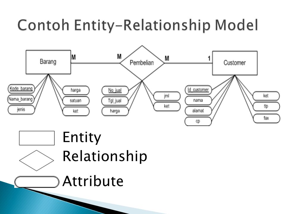 Contoh Entity-Relationship Model