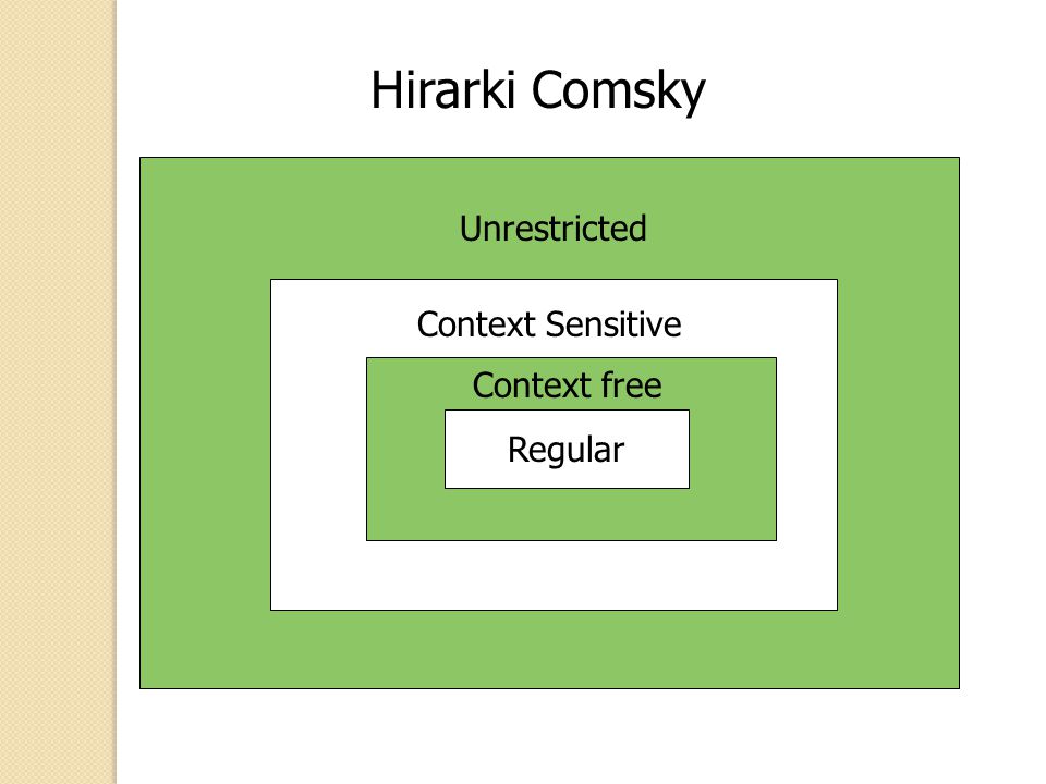 Hirarki Comsky Unrestricted Regular Context Sensitive Context free Regular
