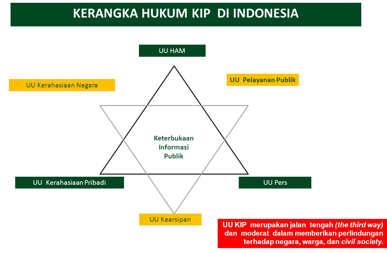 KERANGKA HUKUM KIP DI INDONESIA