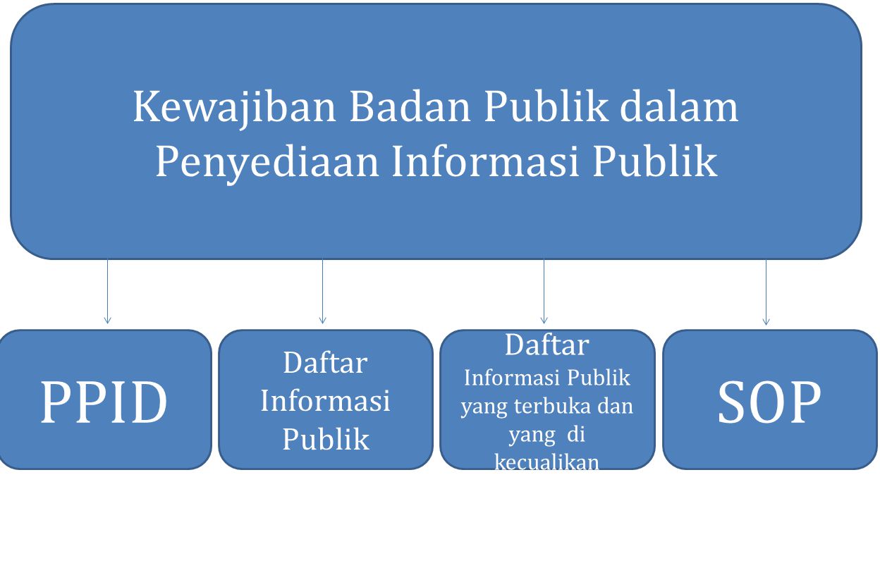 PPID SOP Kewajiban Badan Publik dalam Penyediaan Informasi Publik