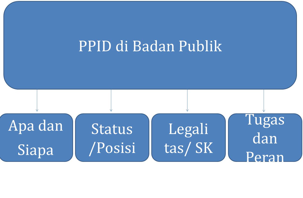 PPID di Badan Publik Apa dan Siapa Status /Posisi Legali tas/ SK Tugas dan Peran