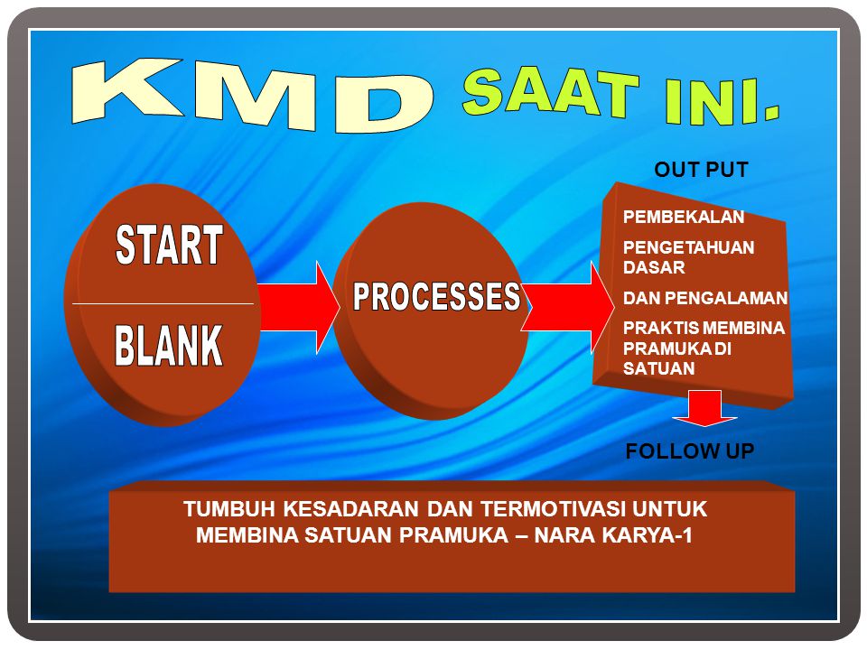 KMD SAAT INI. START PROCESSES BLANK OUT PUT FOLLOW UP