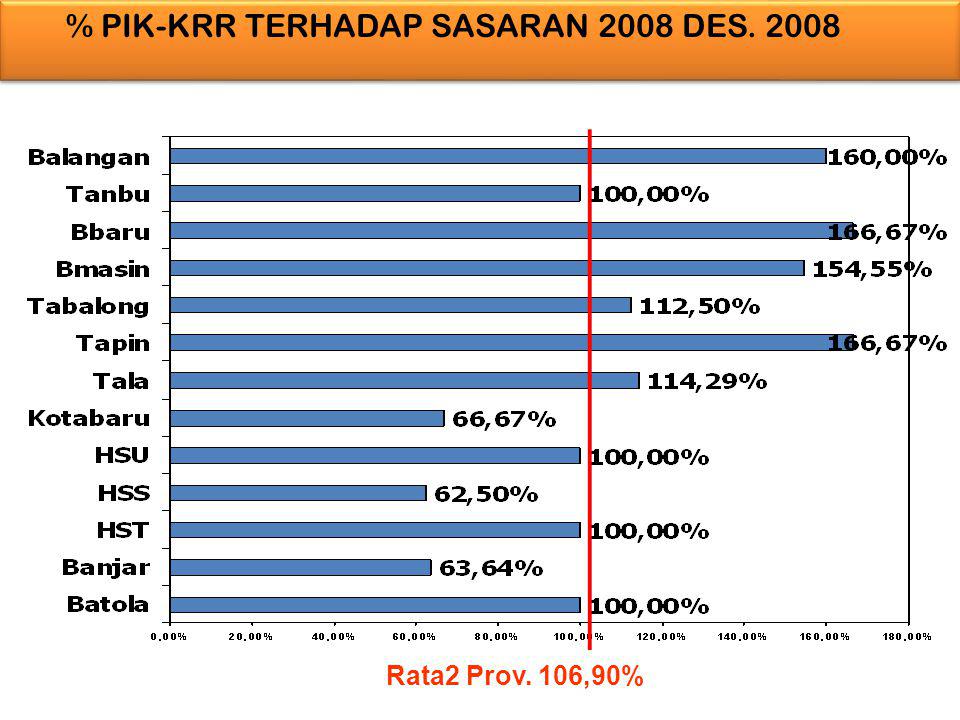 % PIK-KRR TERHADAP SASARAN 2008 DES. 2008