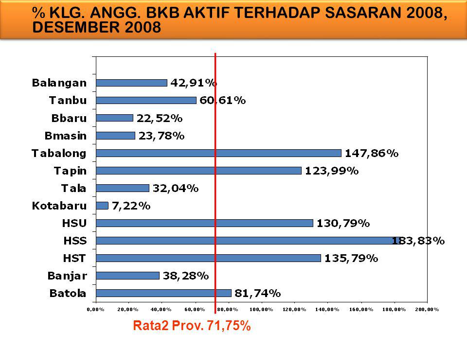 % KLG. ANGG. BKB AKTIF TERHADAP SASARAN 2008, DESEMBER 2008