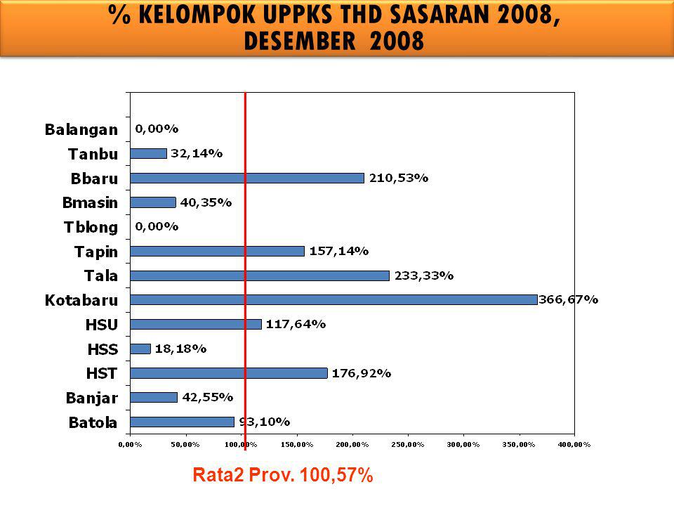 % KELOMPOK UPPKS THD SASARAN 2008,