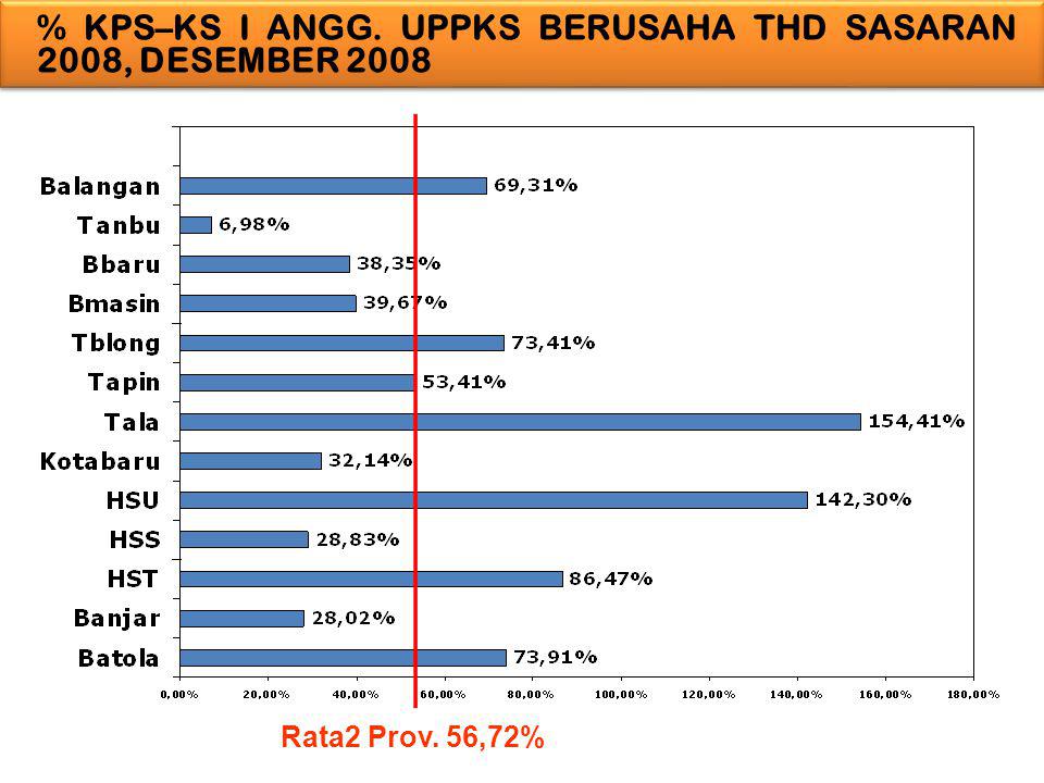 % KPS–KS I ANGG. UPPKS BERUSAHA THD SASARAN 2008, DESEMBER 2008