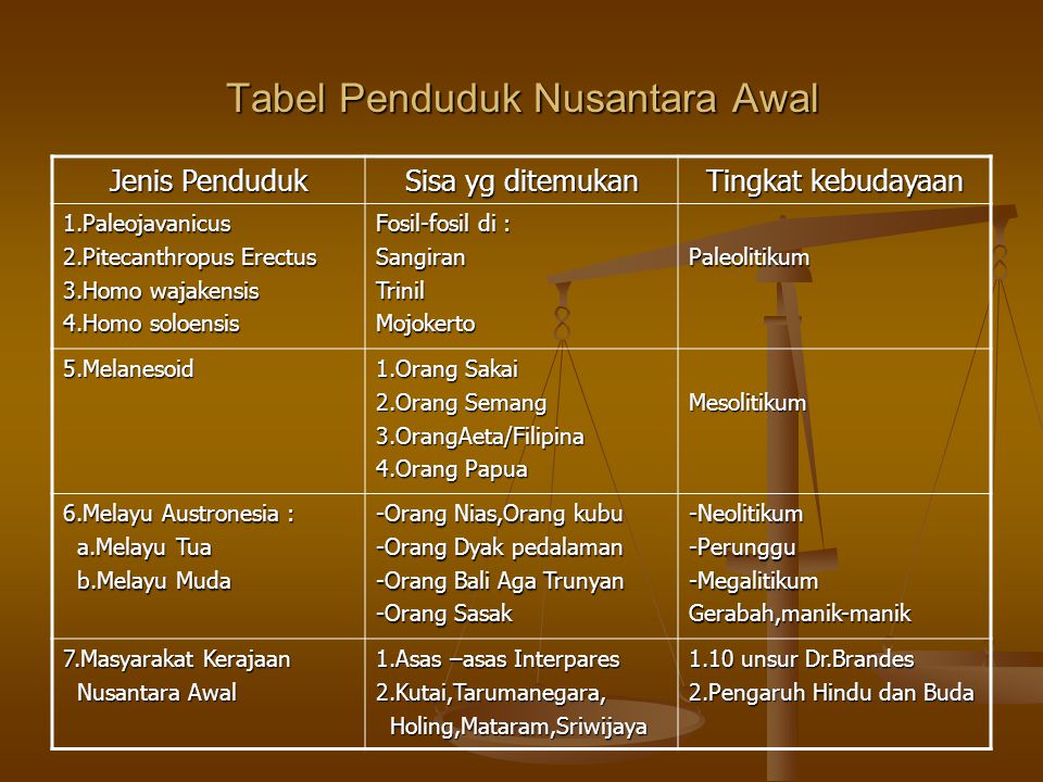 Tabel Penduduk Nusantara Awal