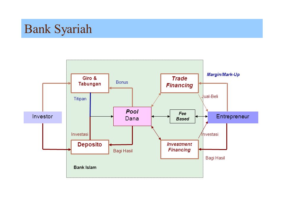 Bank Syariah Deposito Pool Dana Trade Financing Investor Entrepreneur