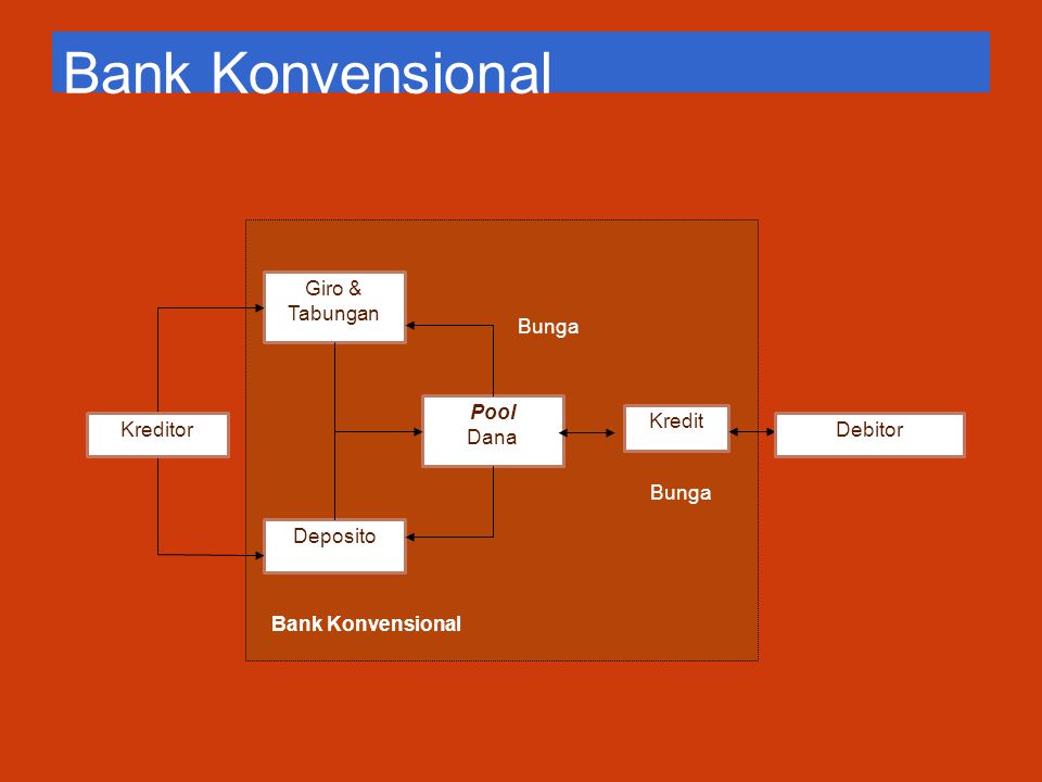 Bank Konvensional Giro & Tabungan Deposito Pool Dana Bunga