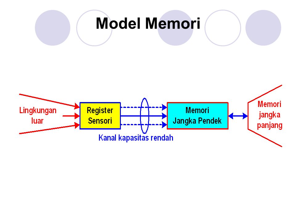 Model Memori