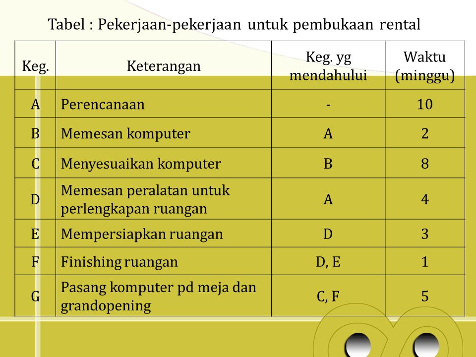 Tabel : Pekerjaan-pekerjaan untuk pembukaan rental