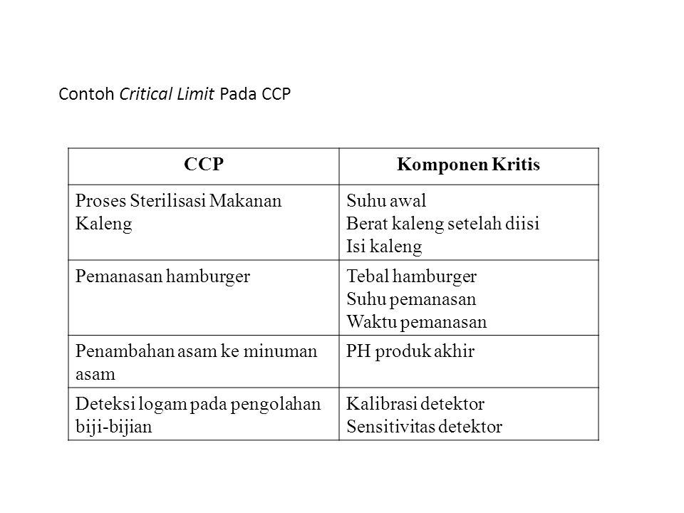 Contoh Critical Limit Pada CCP