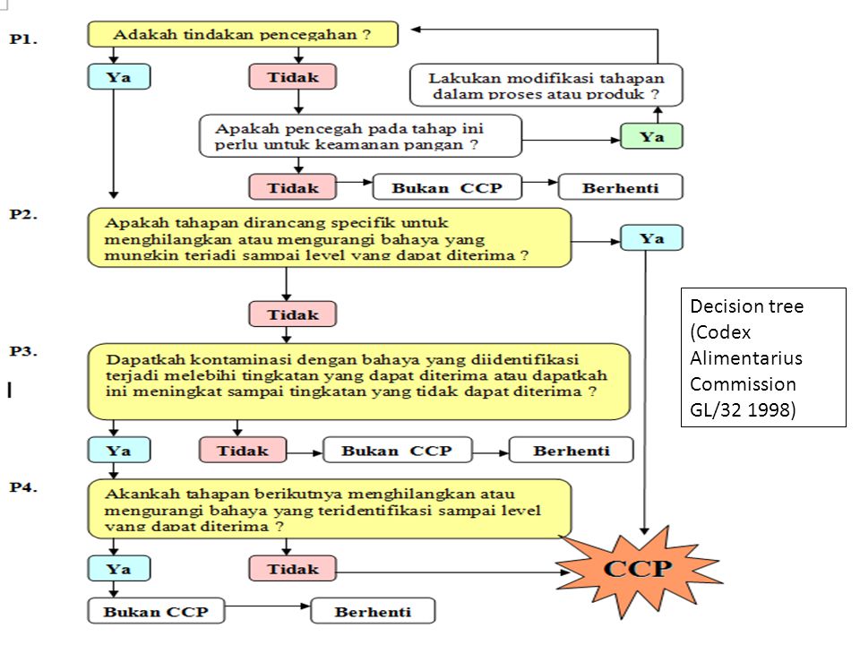 Decision tree (Codex Alimentarius Commission GL/ )
