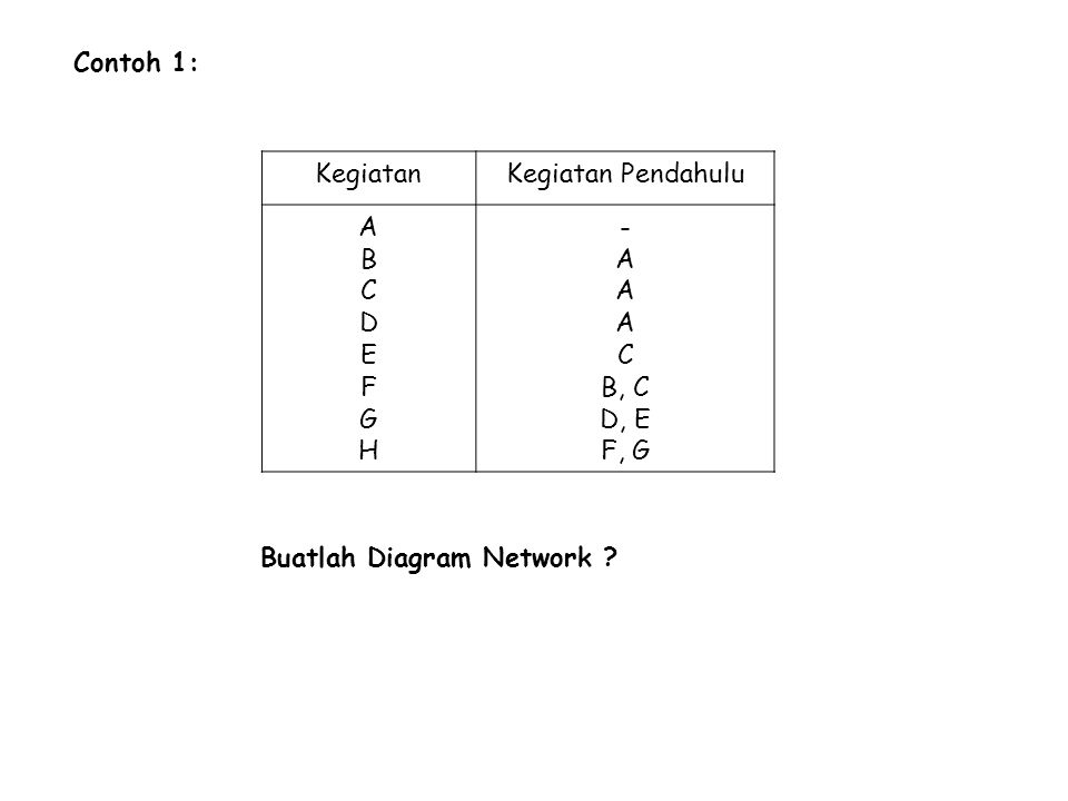 Contoh 1: Kegiatan Kegiatan Pendahulu A B C D E F G H - B, C D, E F, G Buatlah Diagram Network