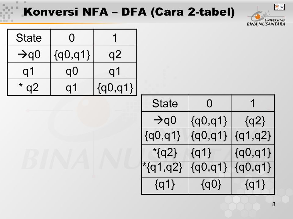 Konversi NFA – DFA (Cara 2-tabel)