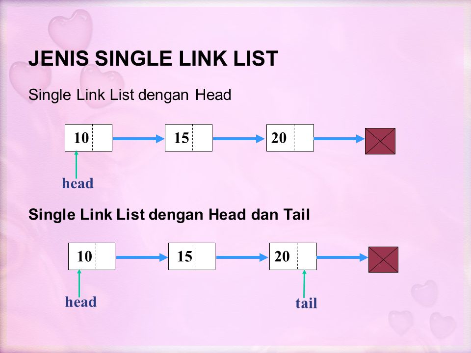 Single list. LINKEDLIST head и Tail. Single linked list. Linked list. Добавление быстрее в LINKEDLIST.