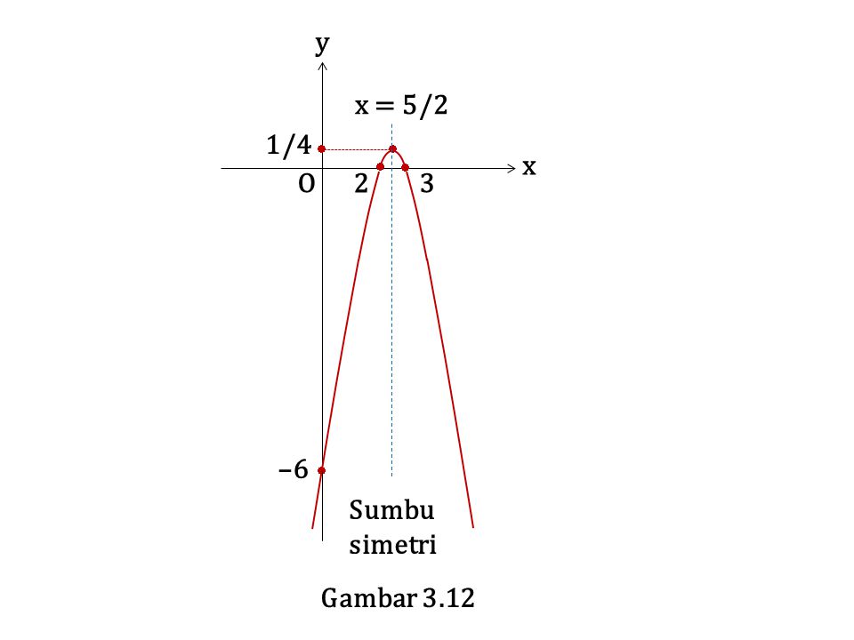  y x O 2 3 1/4 –6 Sumbu simetri x = 5/2 Gambar 3.12