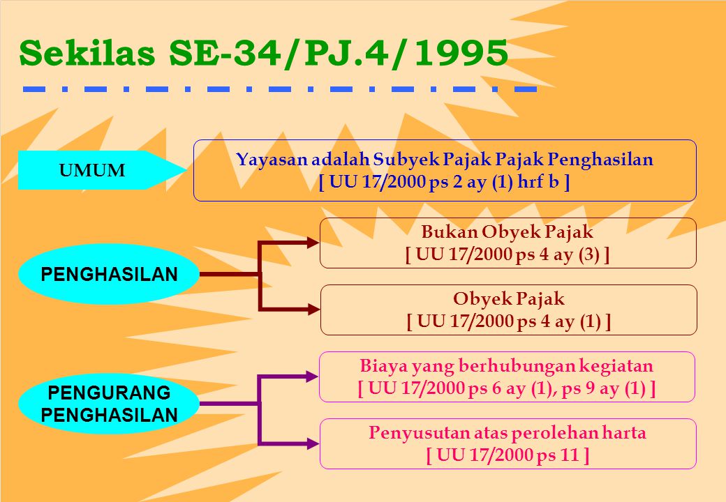 Sekilas SE-34/PJ.4/1995 Yayasan adalah Subyek Pajak Pajak Penghasilan