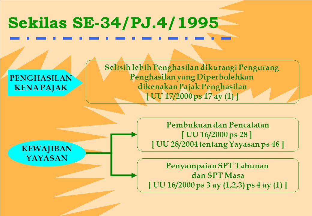 Sekilas SE-34/PJ.4/1995 Selisih lebih Penghasilan dikurangi Pengurang