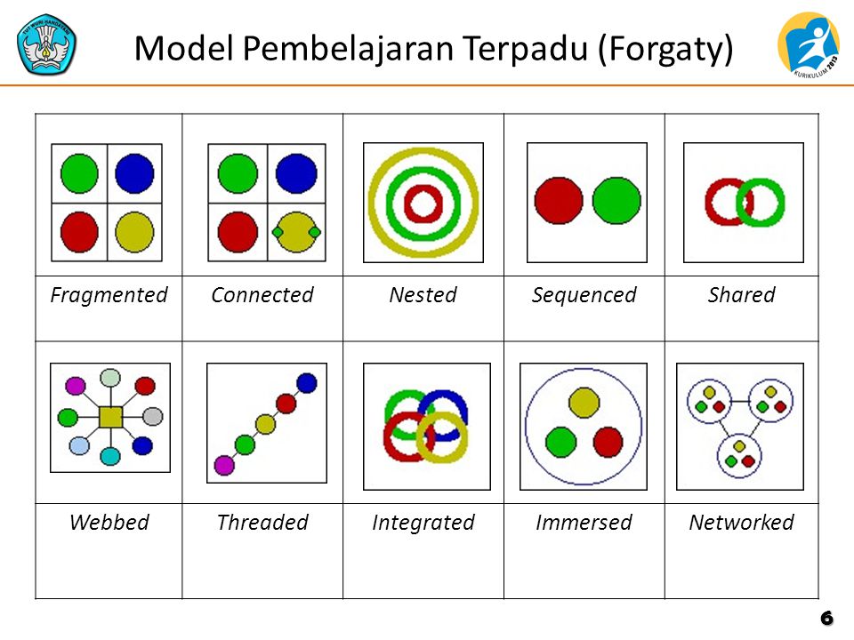 Model model pembelajaran terpadu