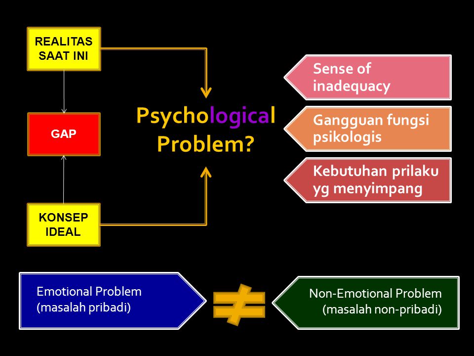 Psychological Problem