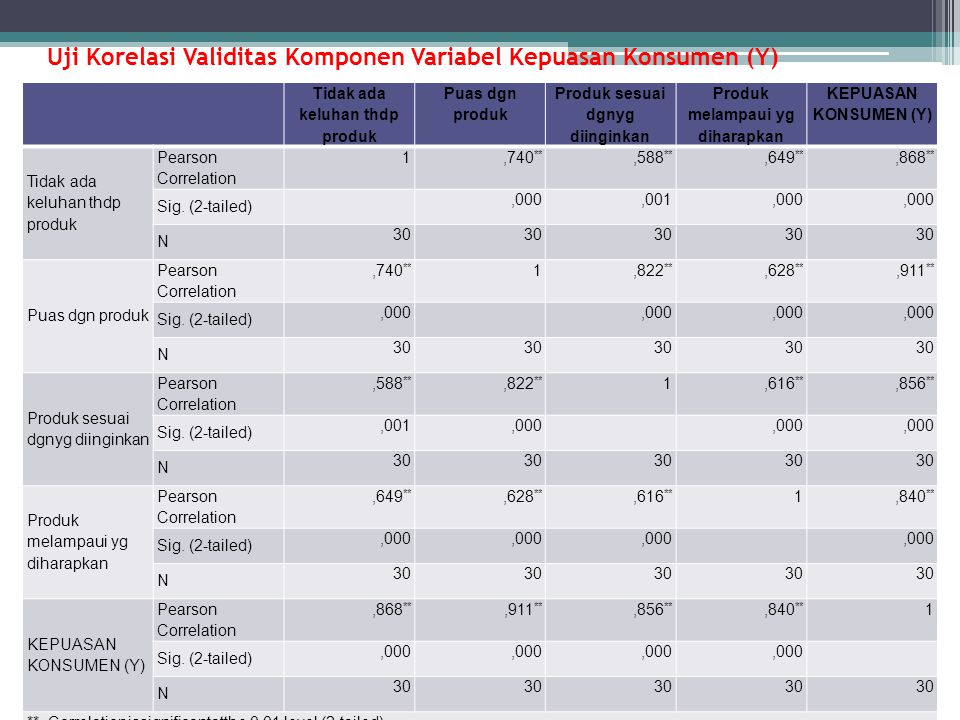 Uji Korelasi Validitas Komponen Variabel Kepuasan Konsumen (Y)