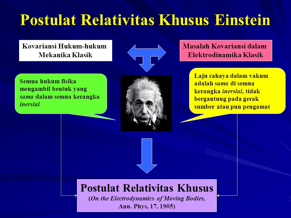 Postulat Relativitas Khusus Einstein