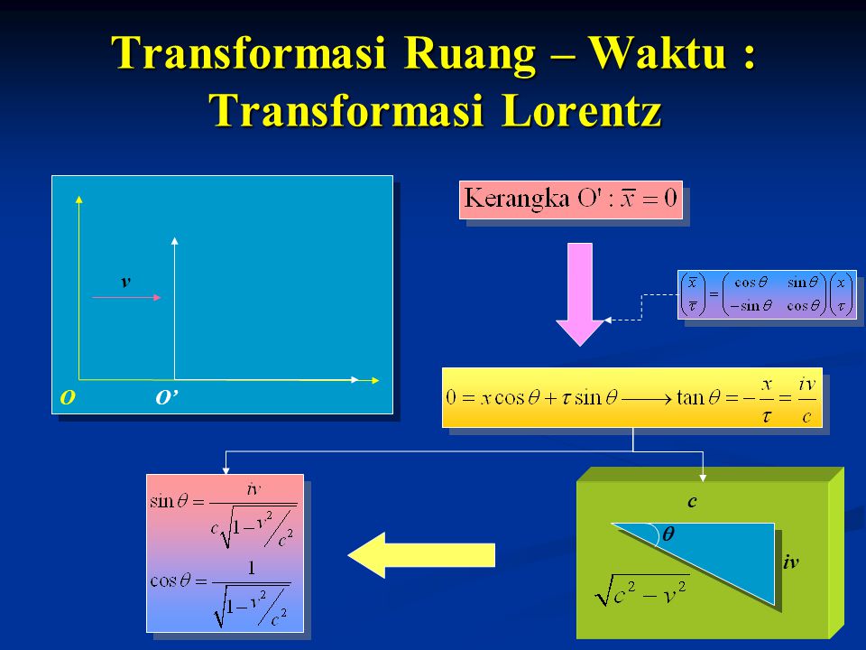 Transformasi Ruang – Waktu : Transformasi Lorentz