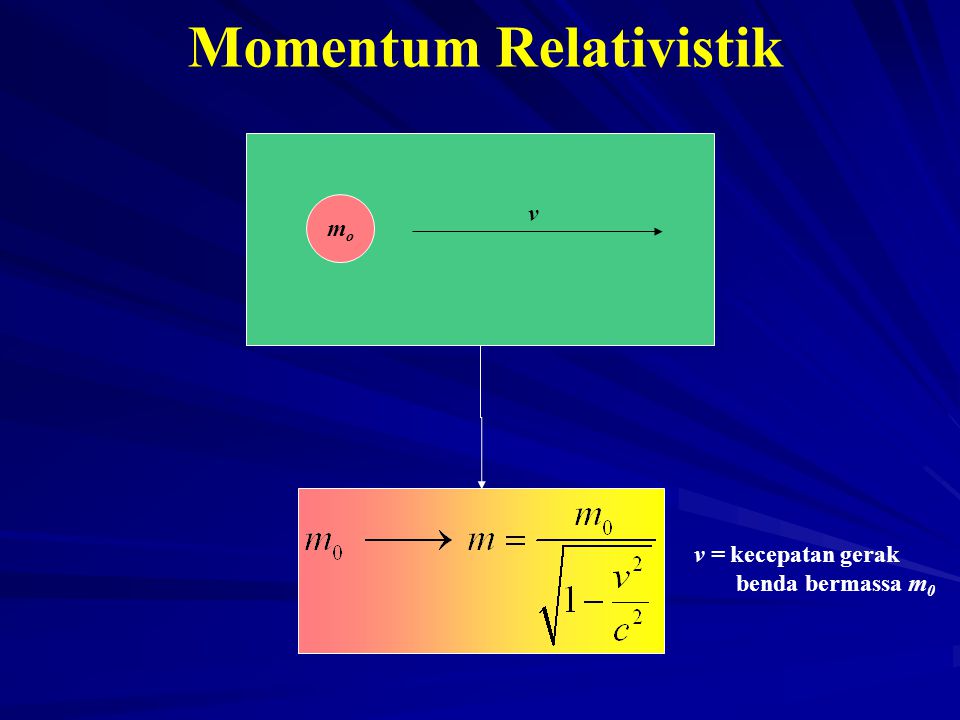 Momentum Relativistik