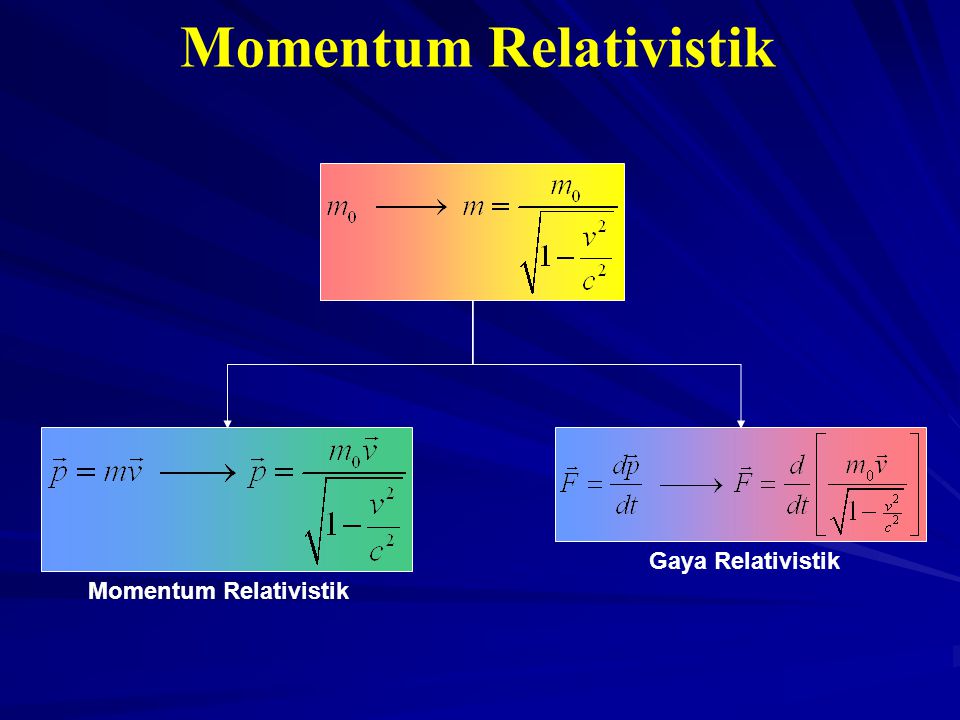 Momentum Relativistik