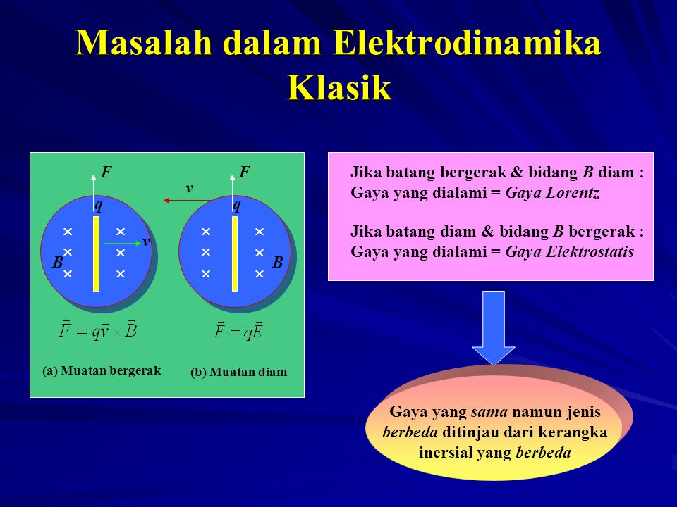Masalah dalam Elektrodinamika Klasik