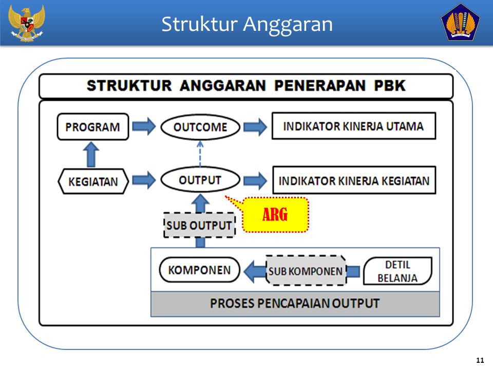 Struktur Anggaran ARG
