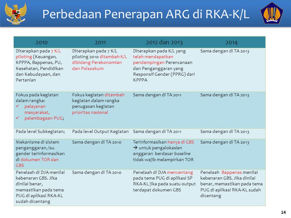Perbedaan Penerapan ARG di RKA-K/L