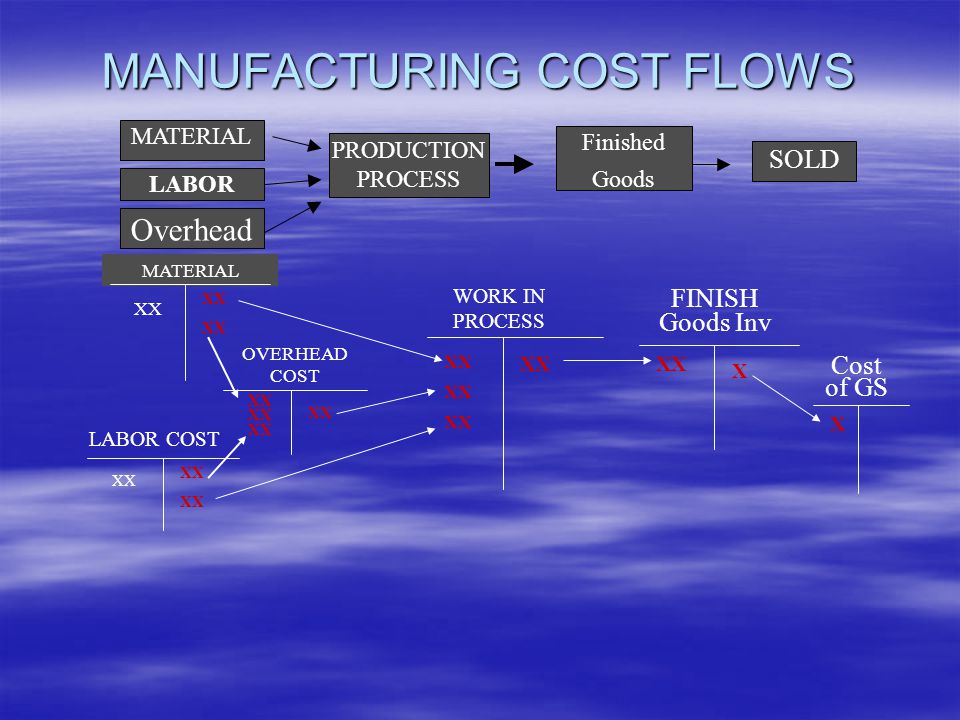 MANUFACTURING COST FLOWS