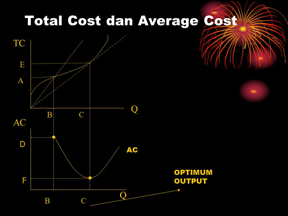 Total Cost dan Average Cost